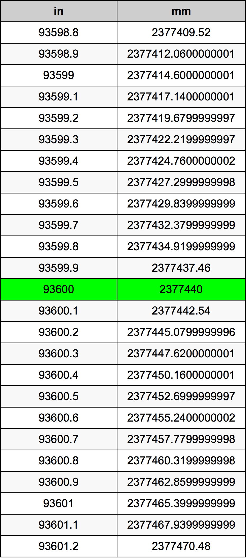 93600 Pulzier konverżjoni tabella