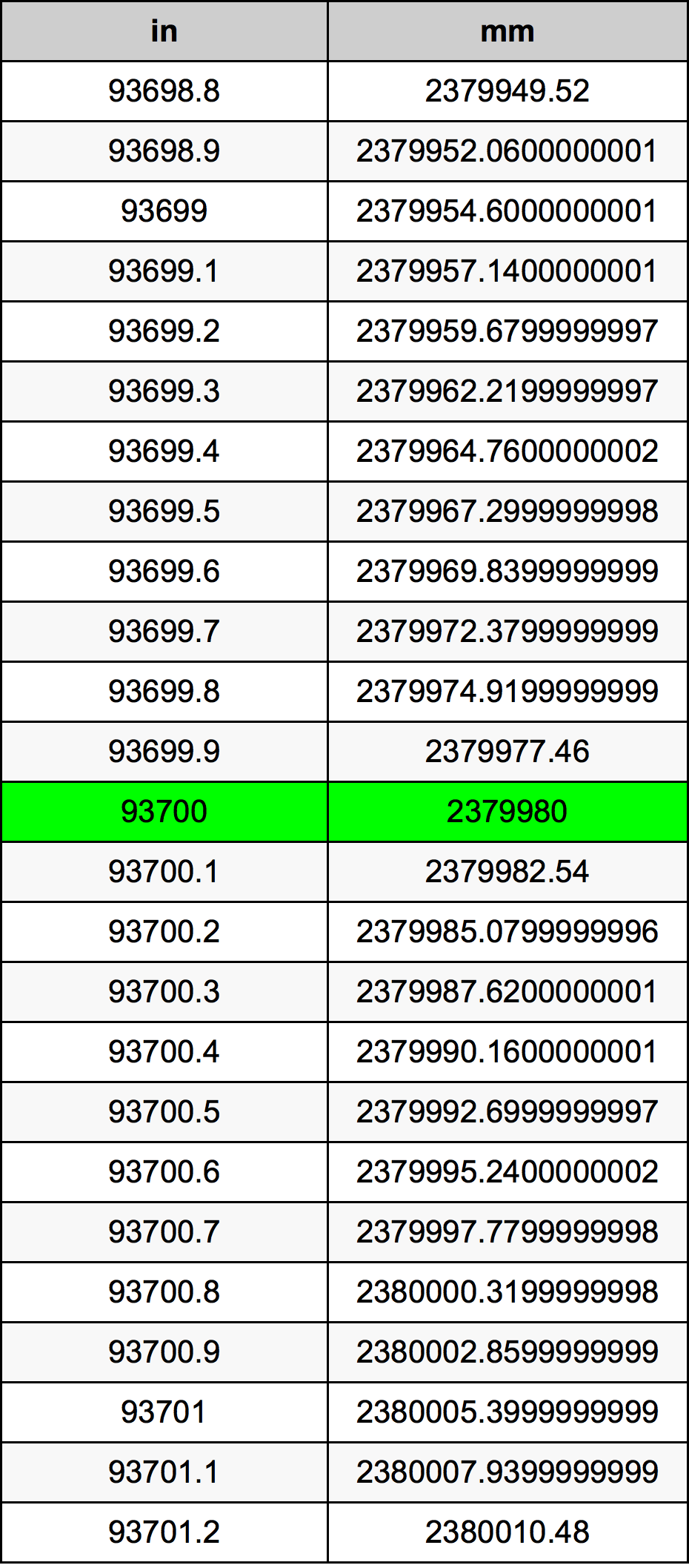93700 Inç Table