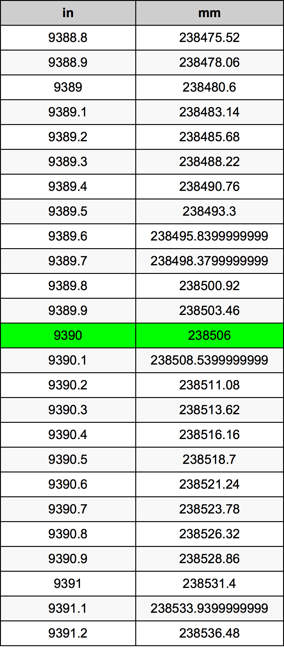9390 Pulzier konverżjoni tabella