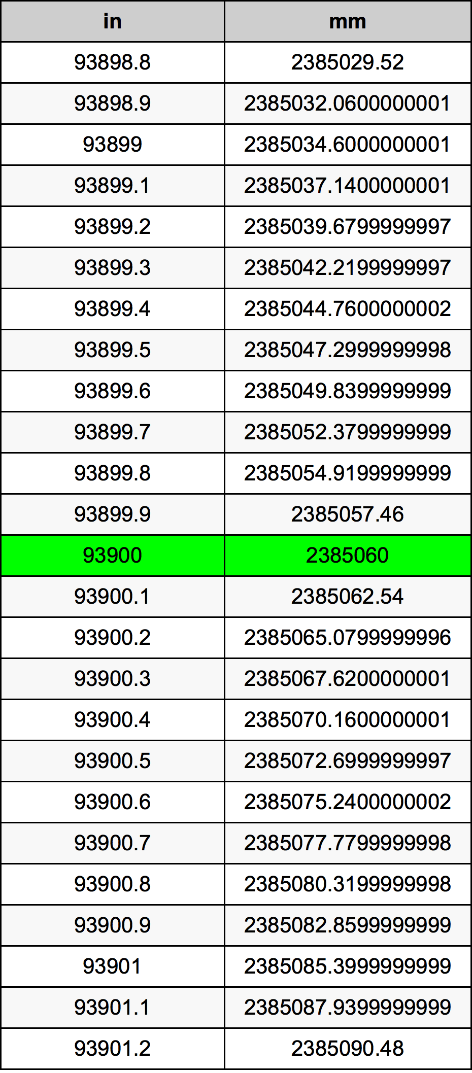 93900 Polegada tabela de conversão