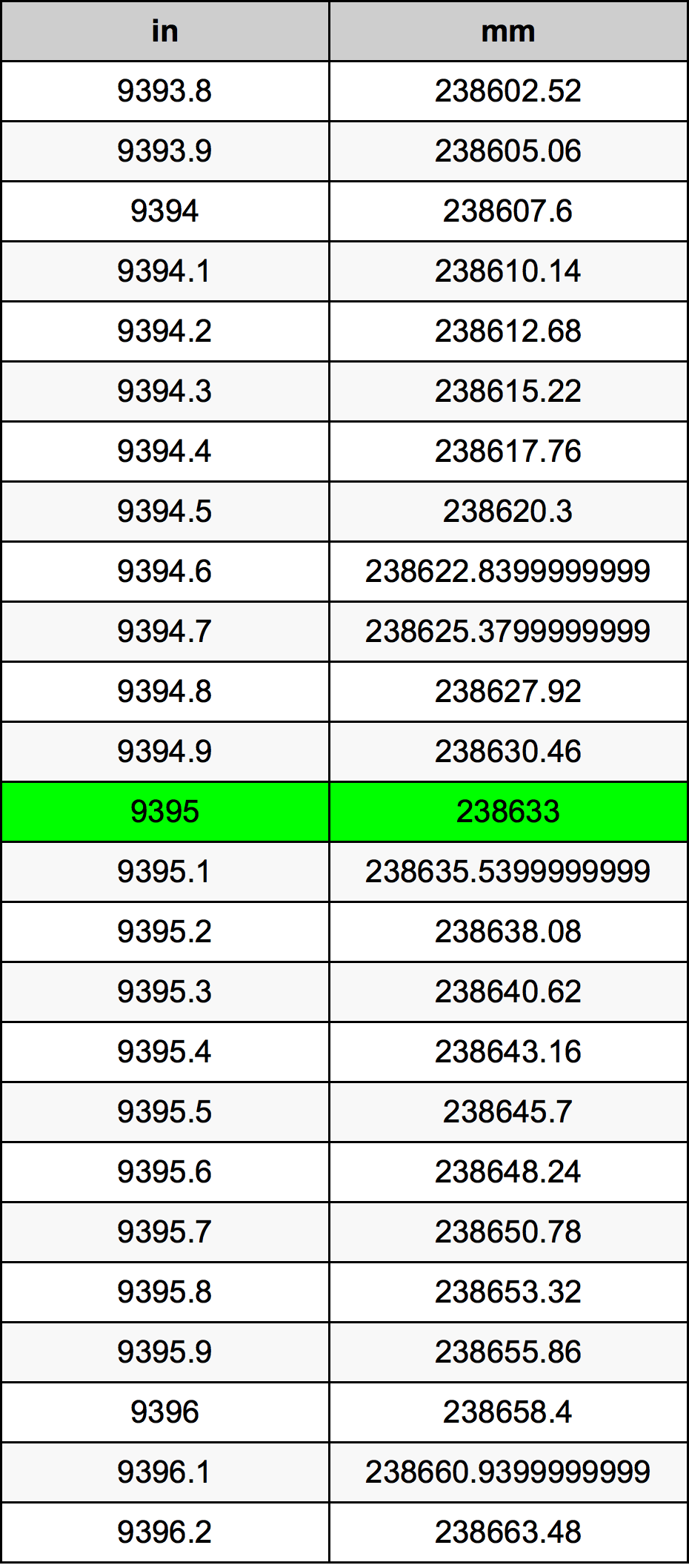9395 بوصة جدول تحويل