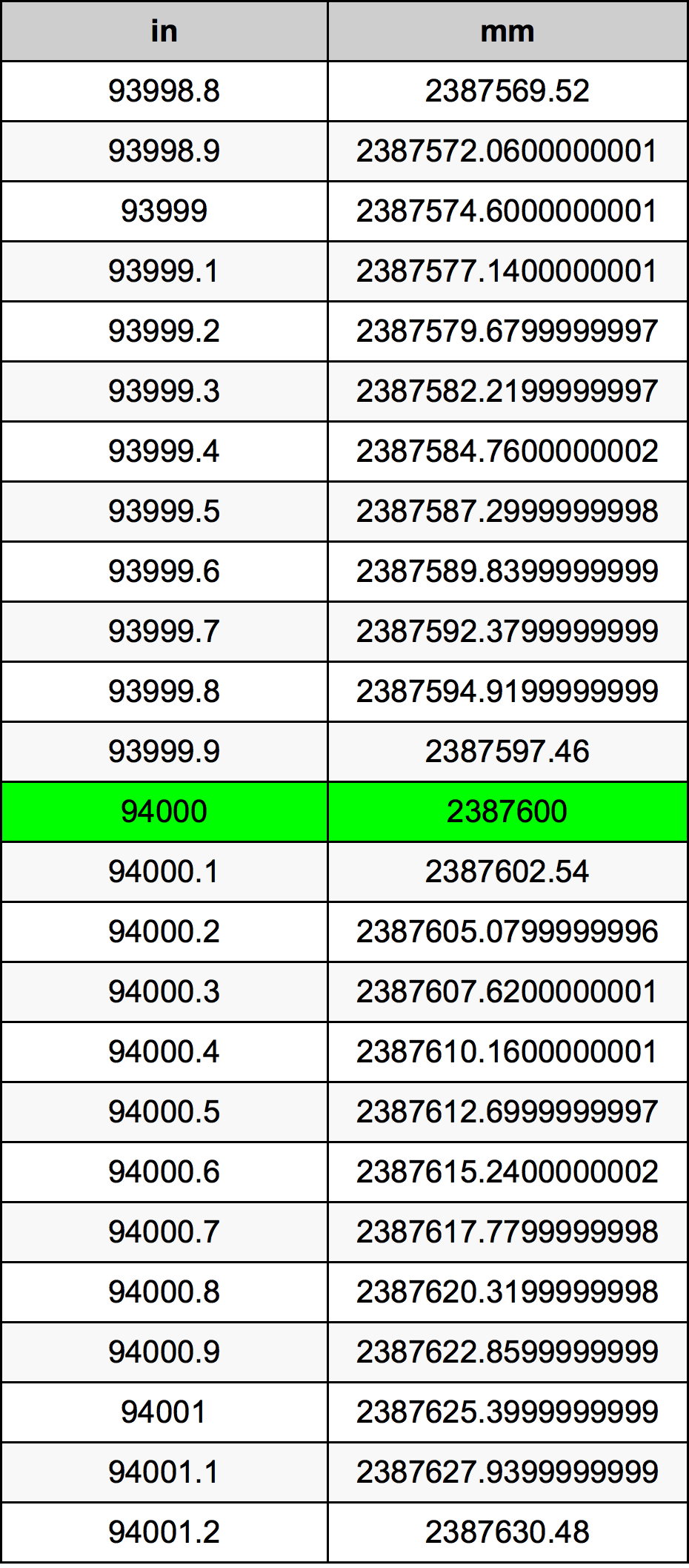 94000 Inç Table