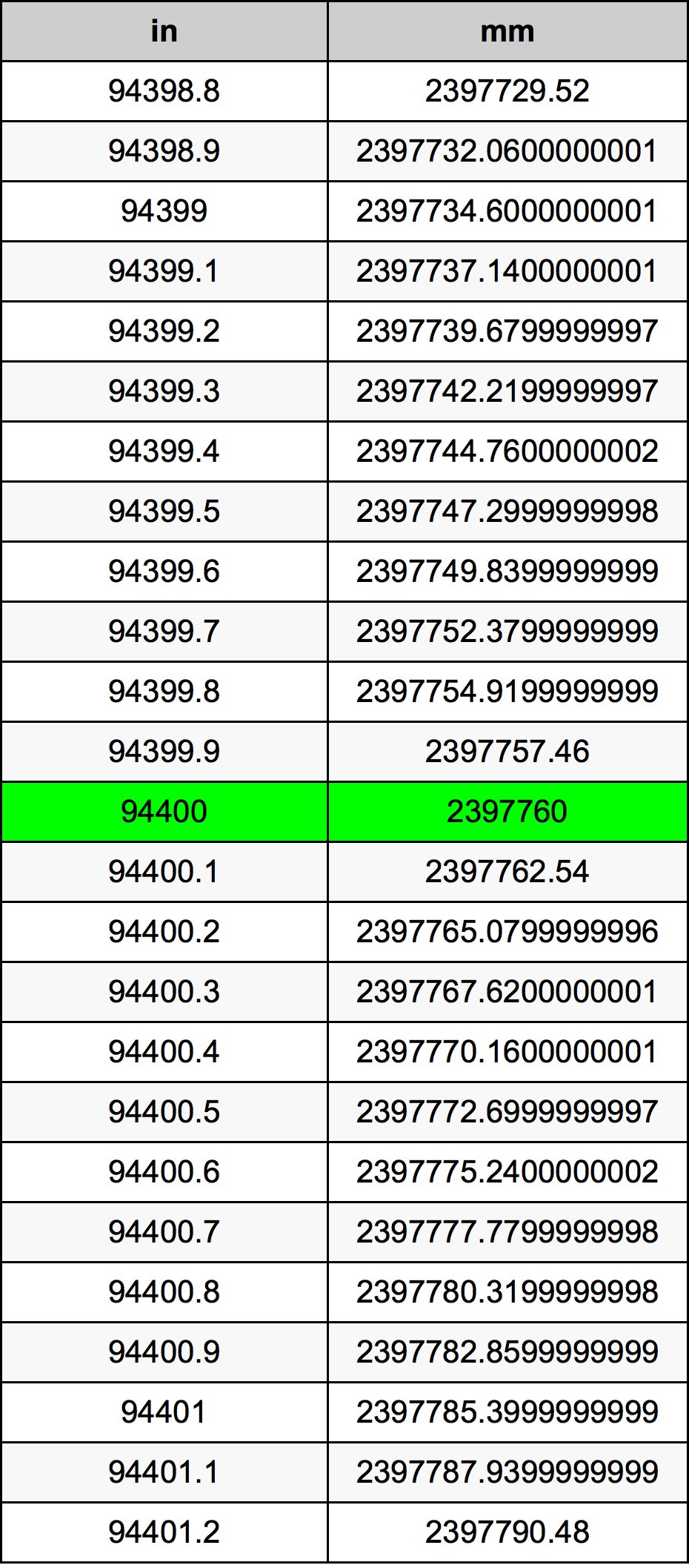 94400 Pulzier konverżjoni tabella
