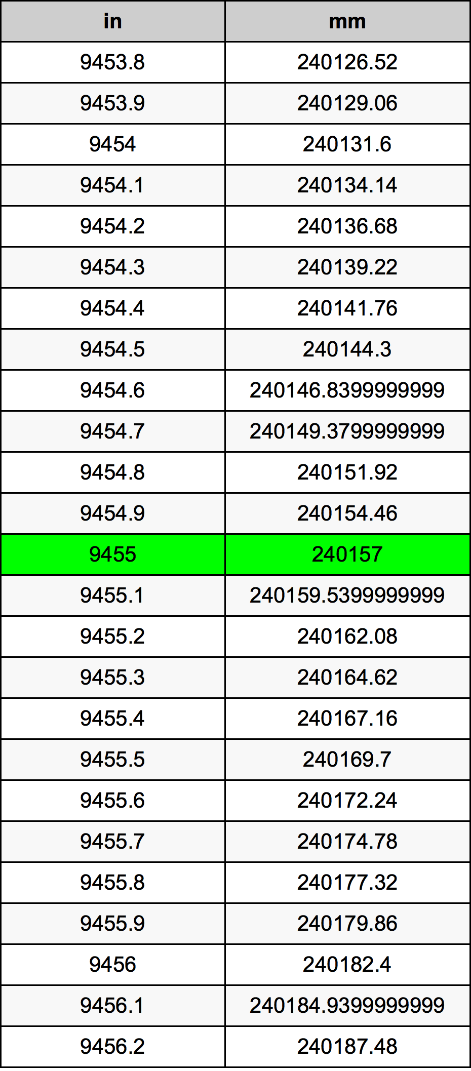 9455 Pulzier konverżjoni tabella