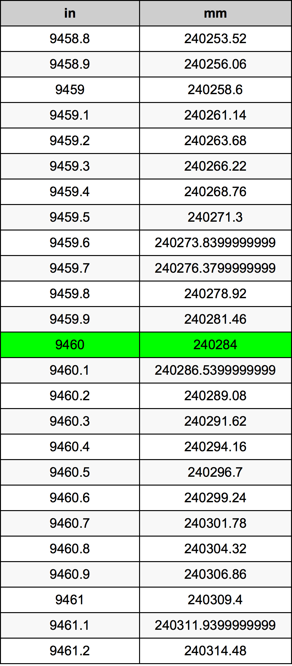 9460 Hüvelyk átszámítási táblázat