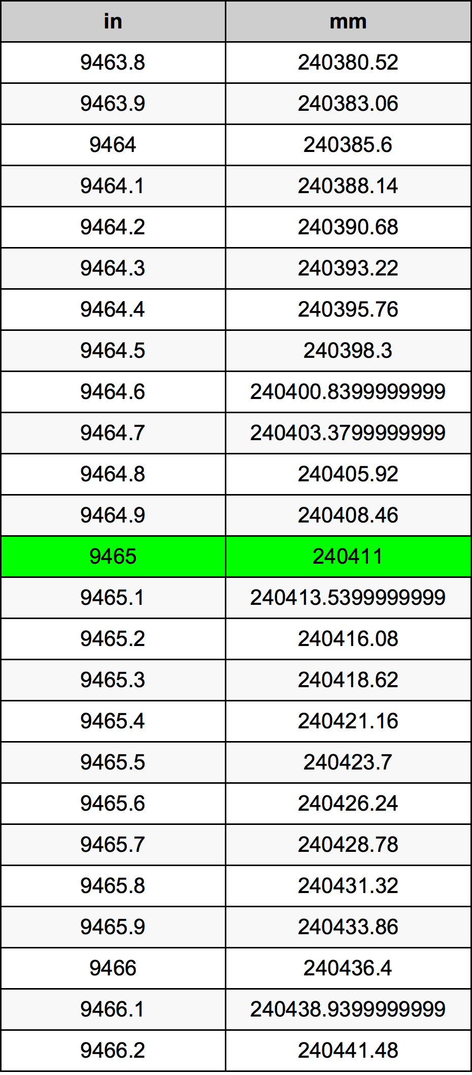 9465 Pulzier konverżjoni tabella