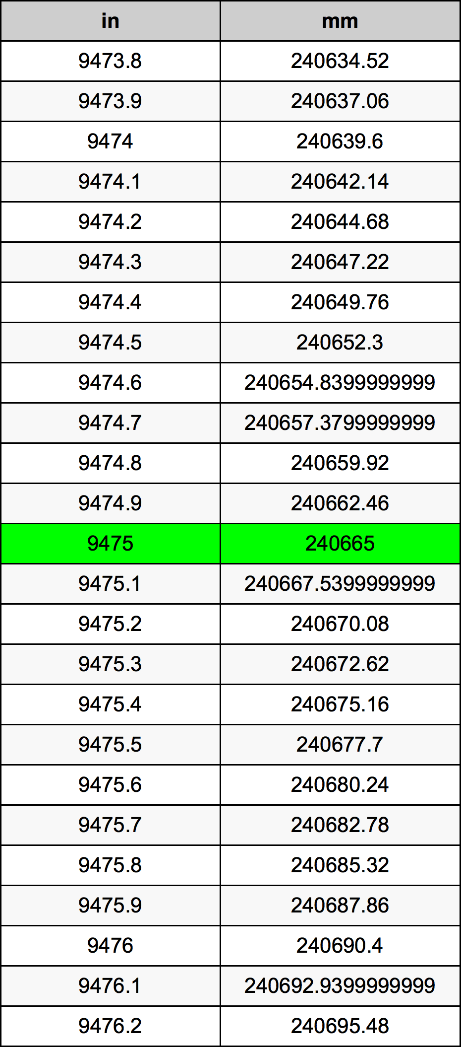 9475 Pulzier konverżjoni tabella