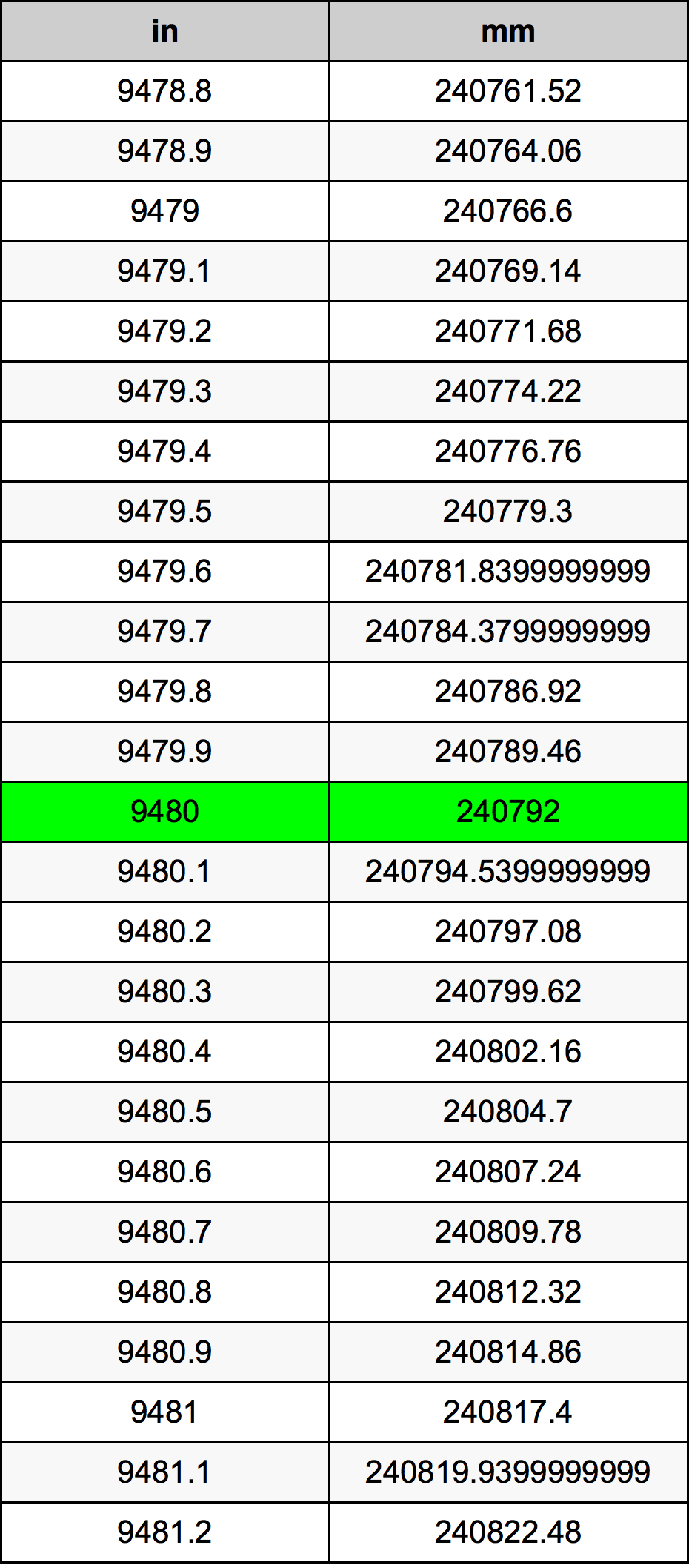 9480 Pulzier konverżjoni tabella