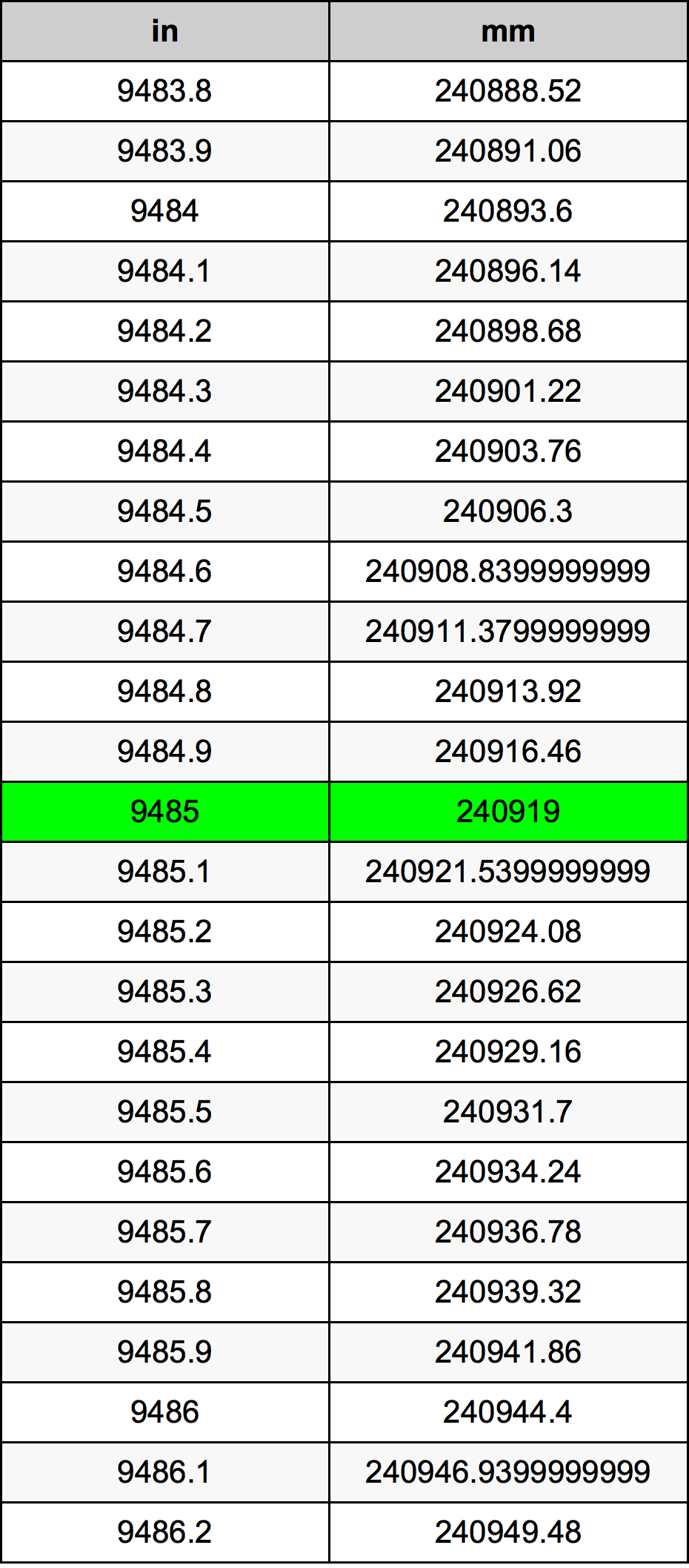 9485 بوصة جدول تحويل