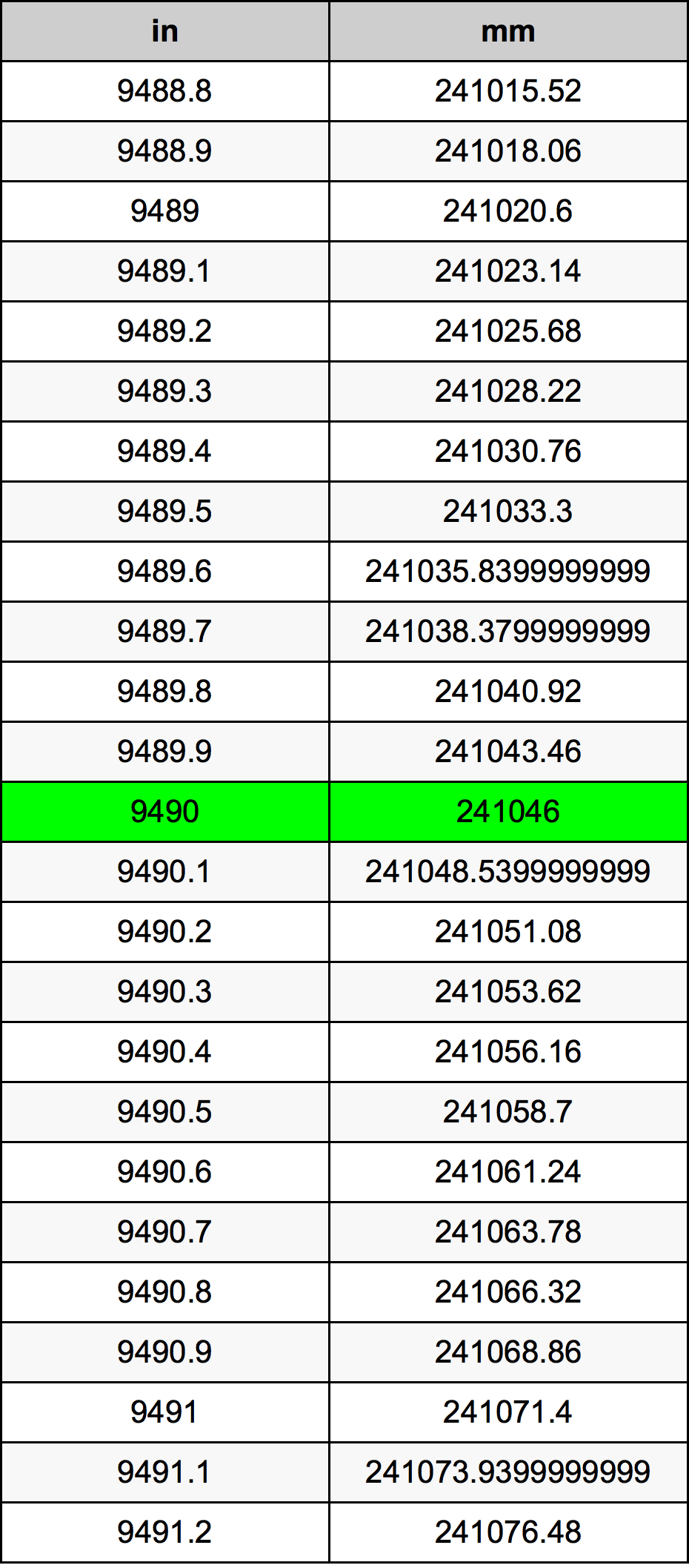 9490 Pulzier konverżjoni tabella