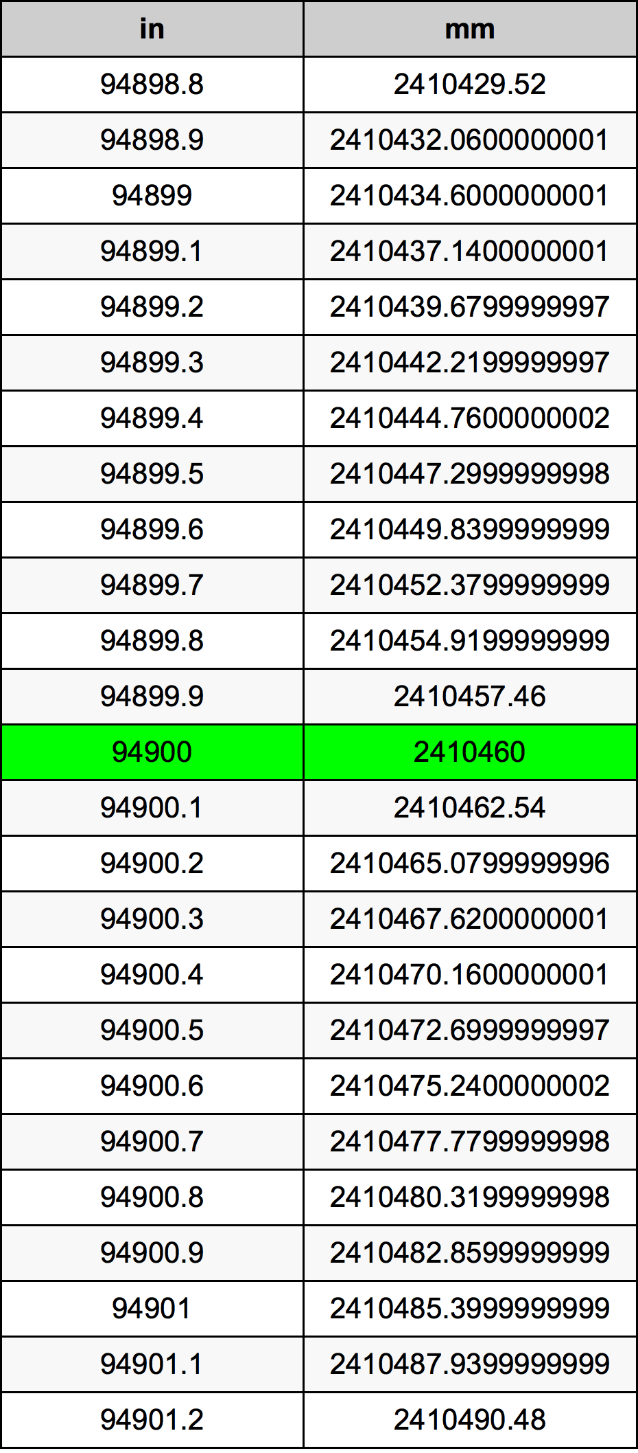 94900 Inç Table