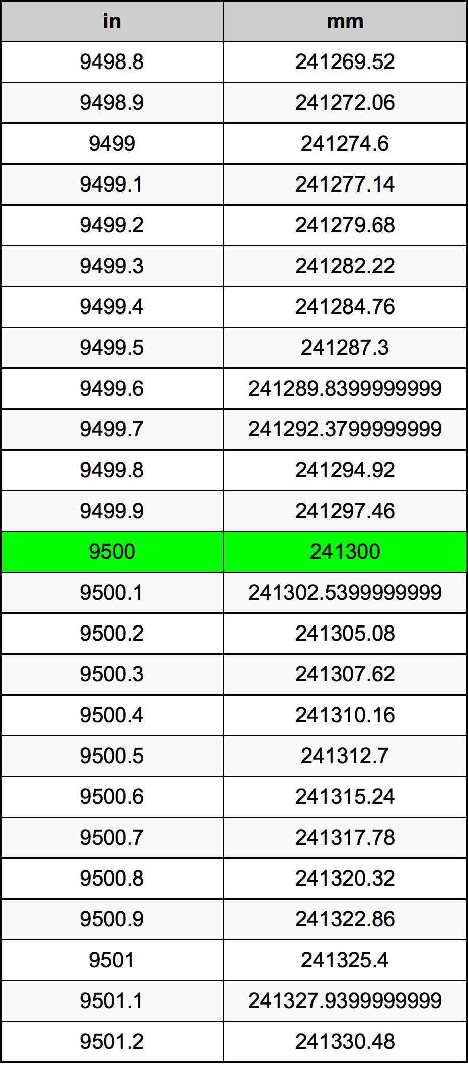 9500 Pulzier konverżjoni tabella
