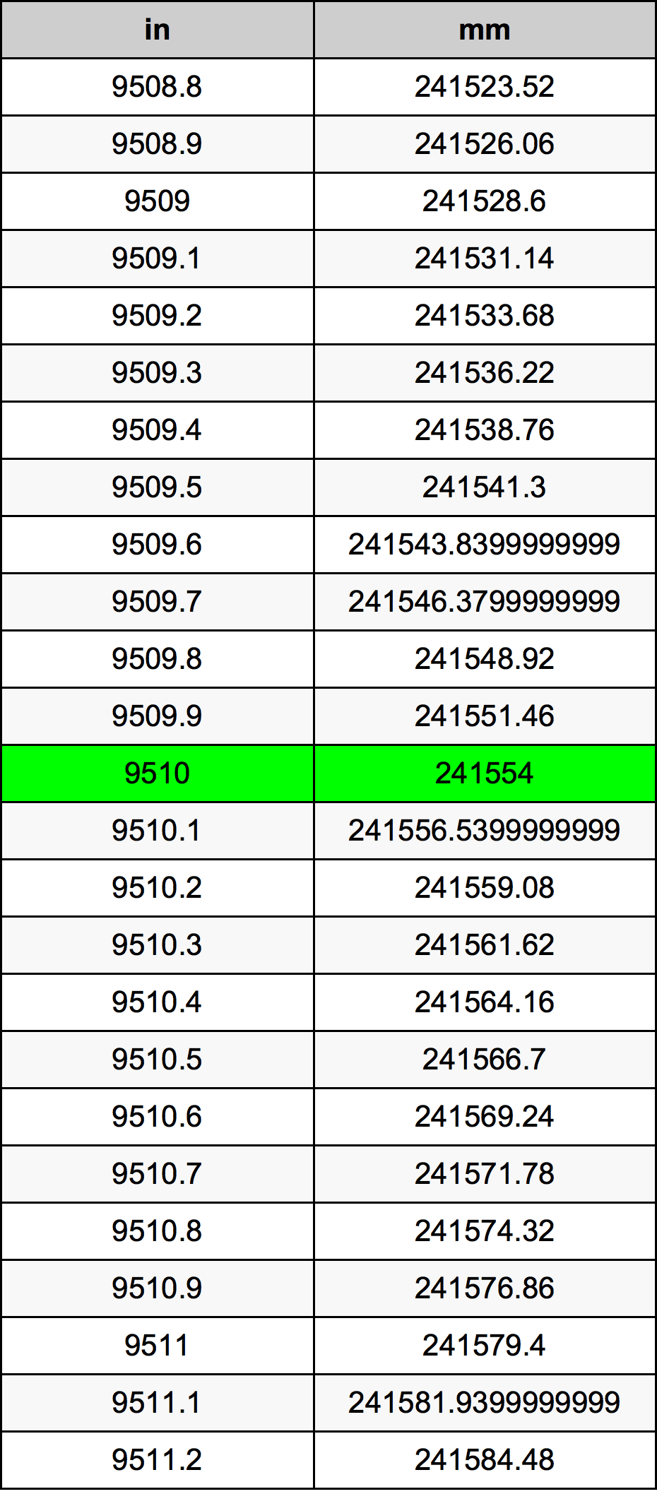 9510 Hüvelyk átszámítási táblázat