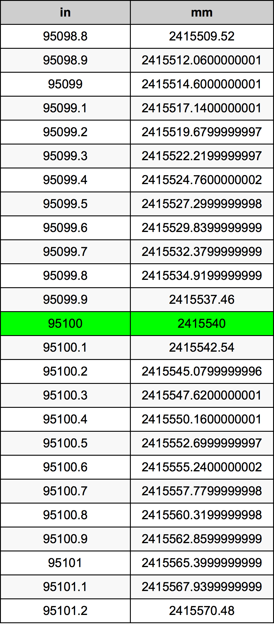 95100 Inç Table