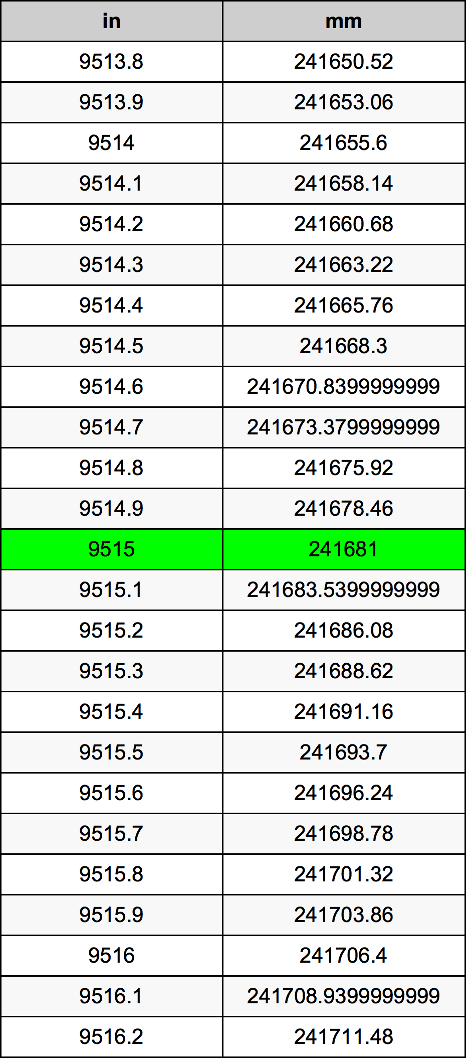 9515 Hüvelyk átszámítási táblázat