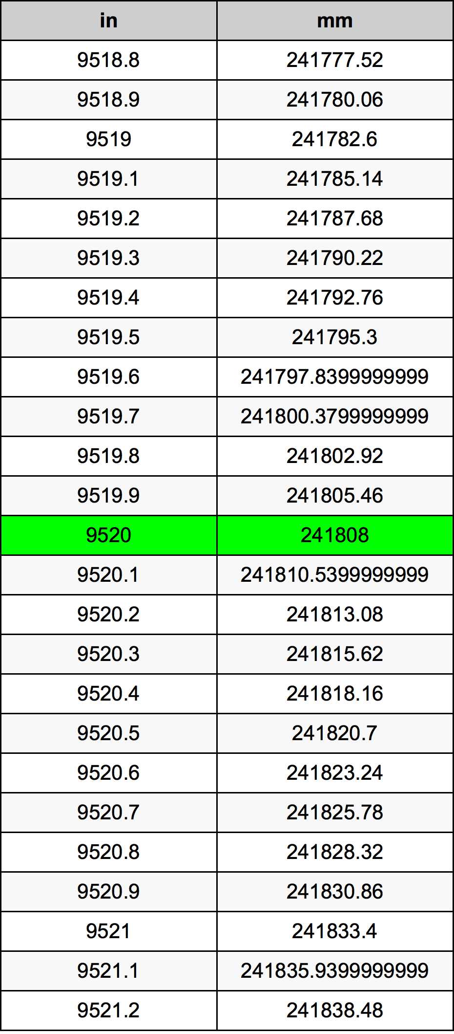 9520 Inç Table