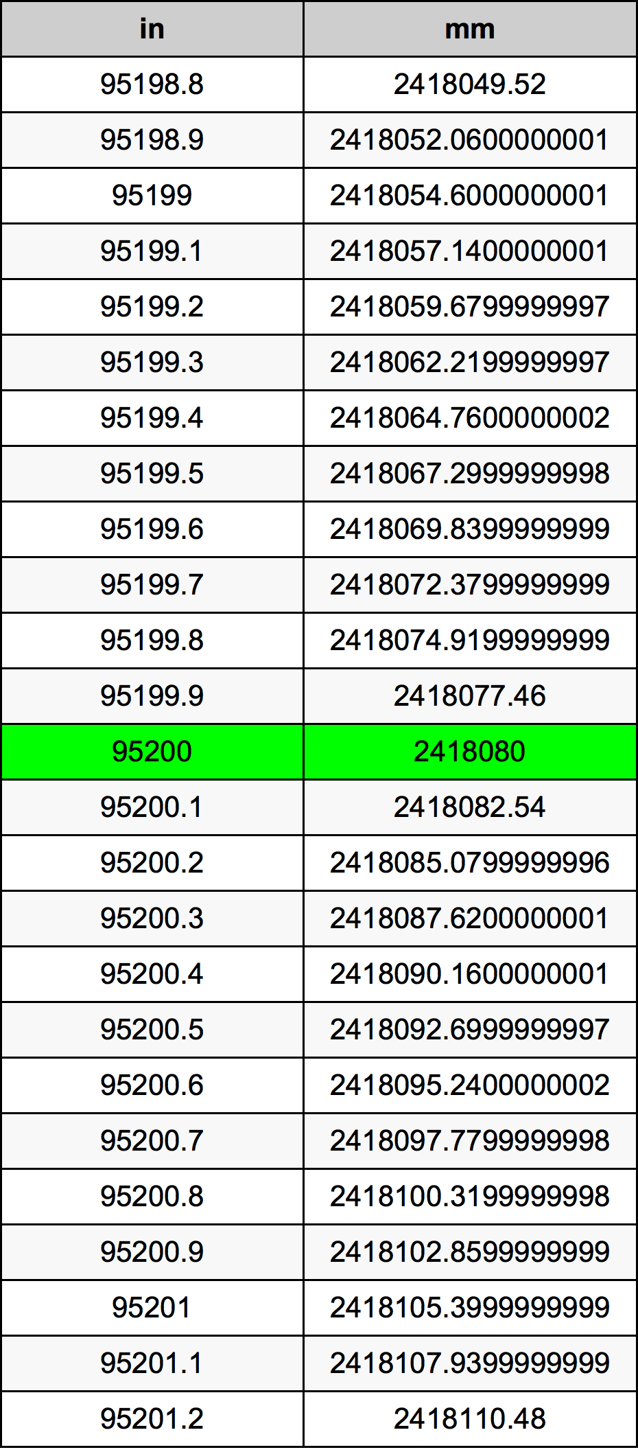 95200 Inç Table