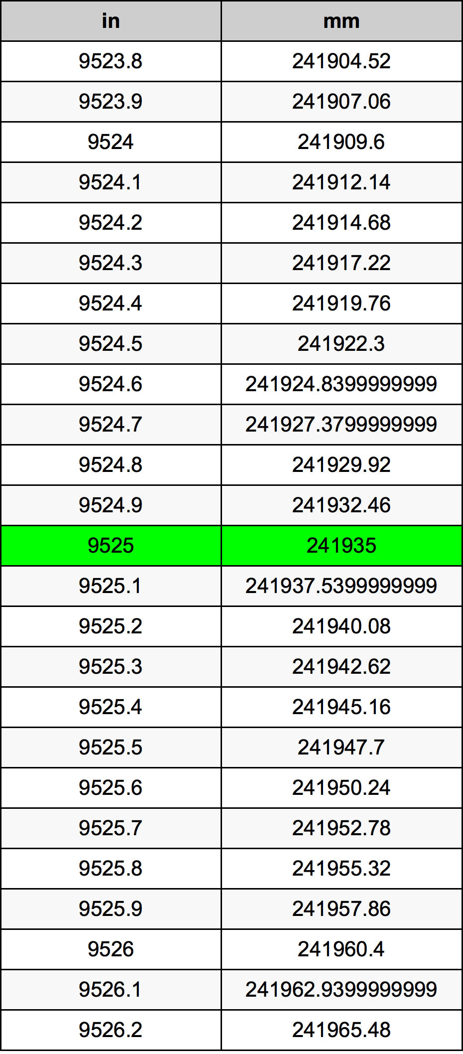 9525 Inç Table