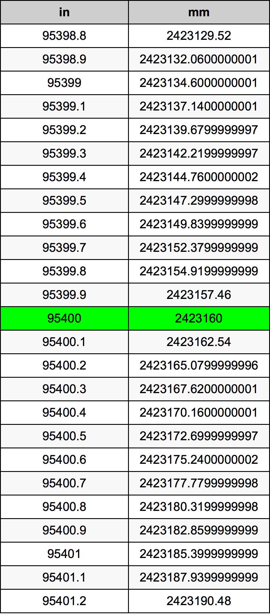95400 Inç Table