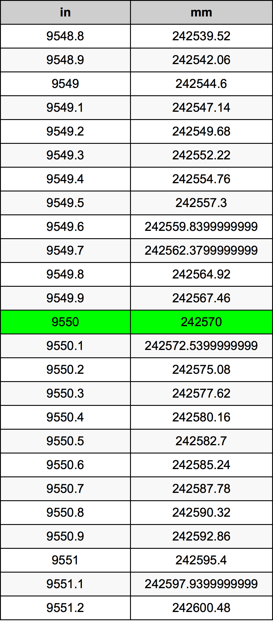 9550 Pulzier konverżjoni tabella