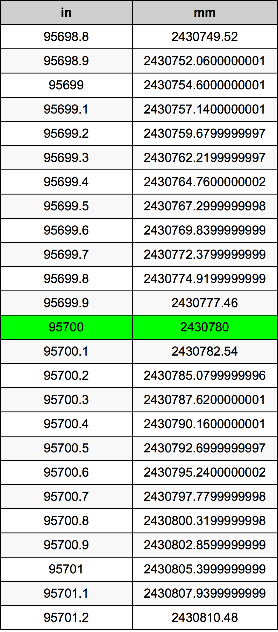 95700 Inç Table