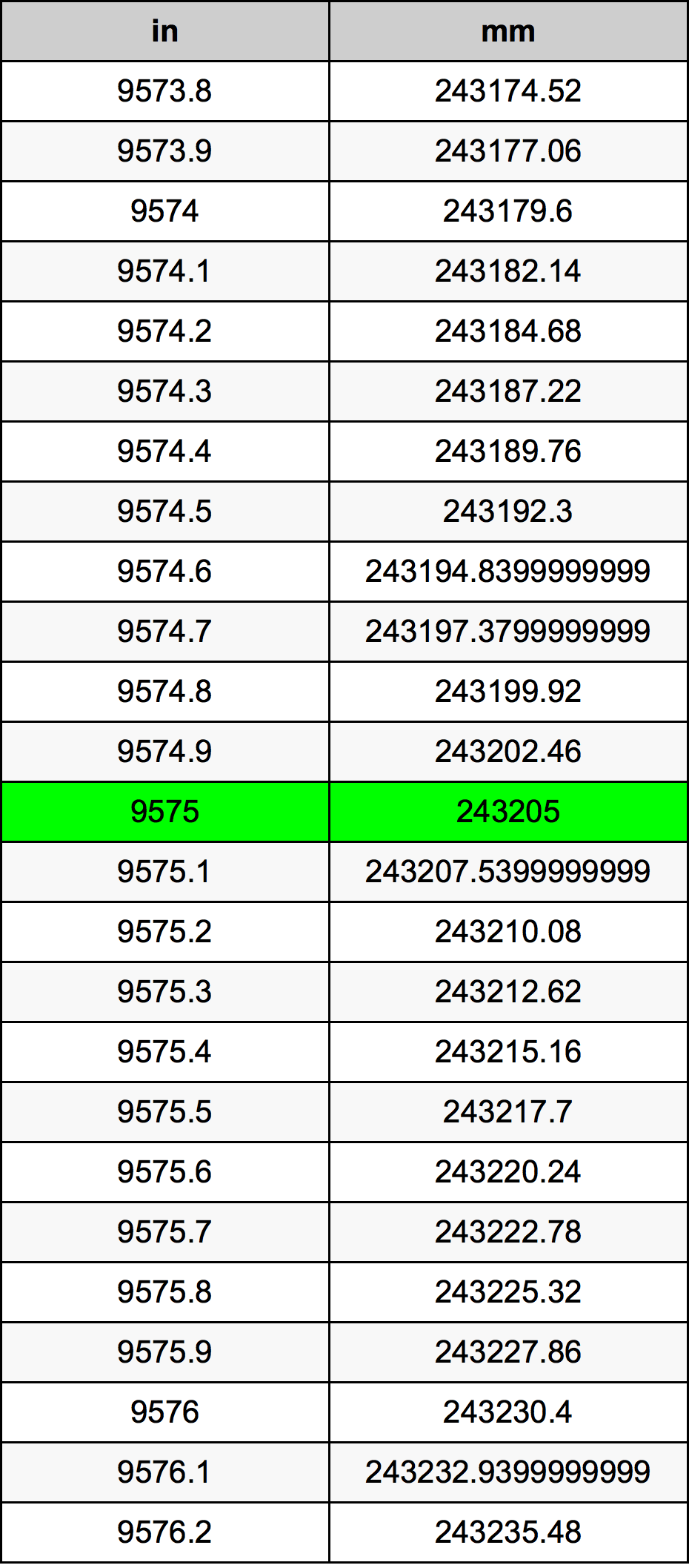 9575 بوصة جدول تحويل