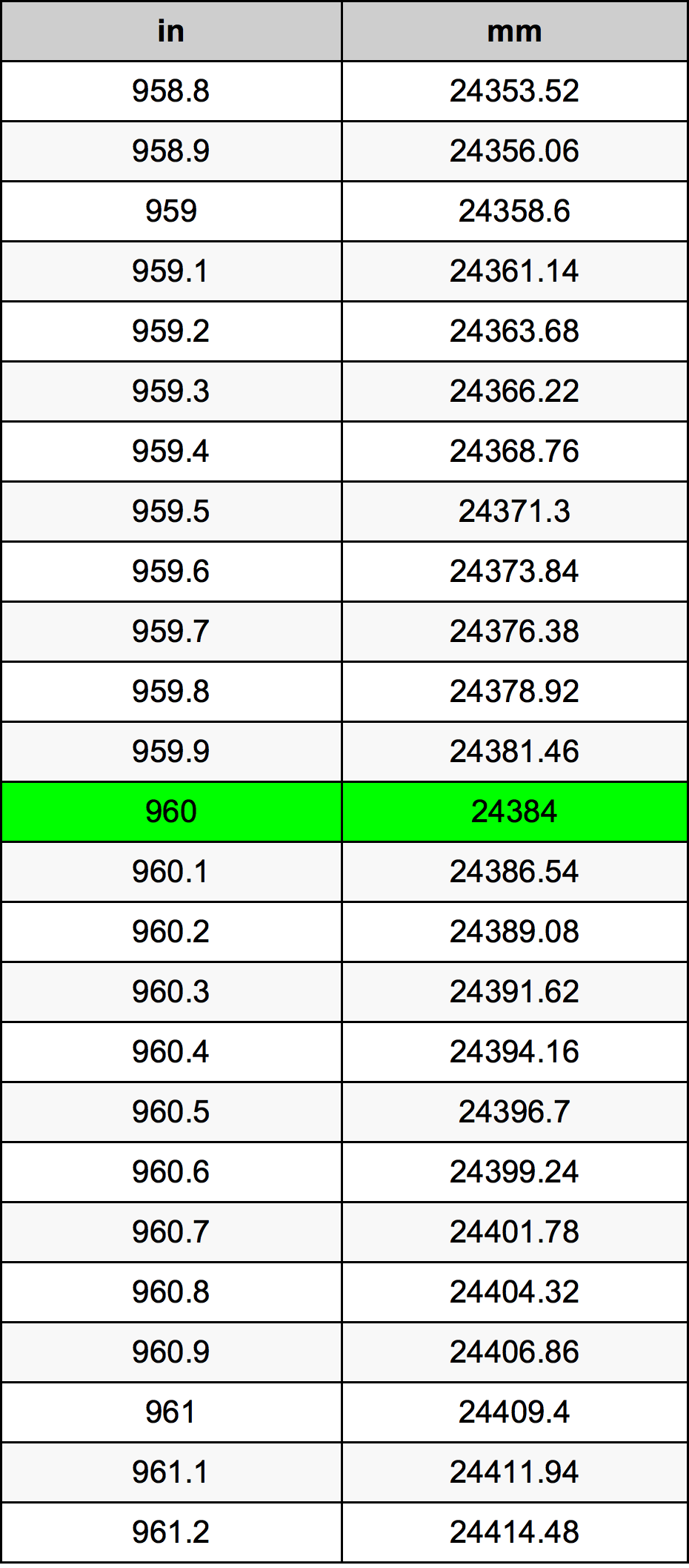 960 Pulzier konverżjoni tabella