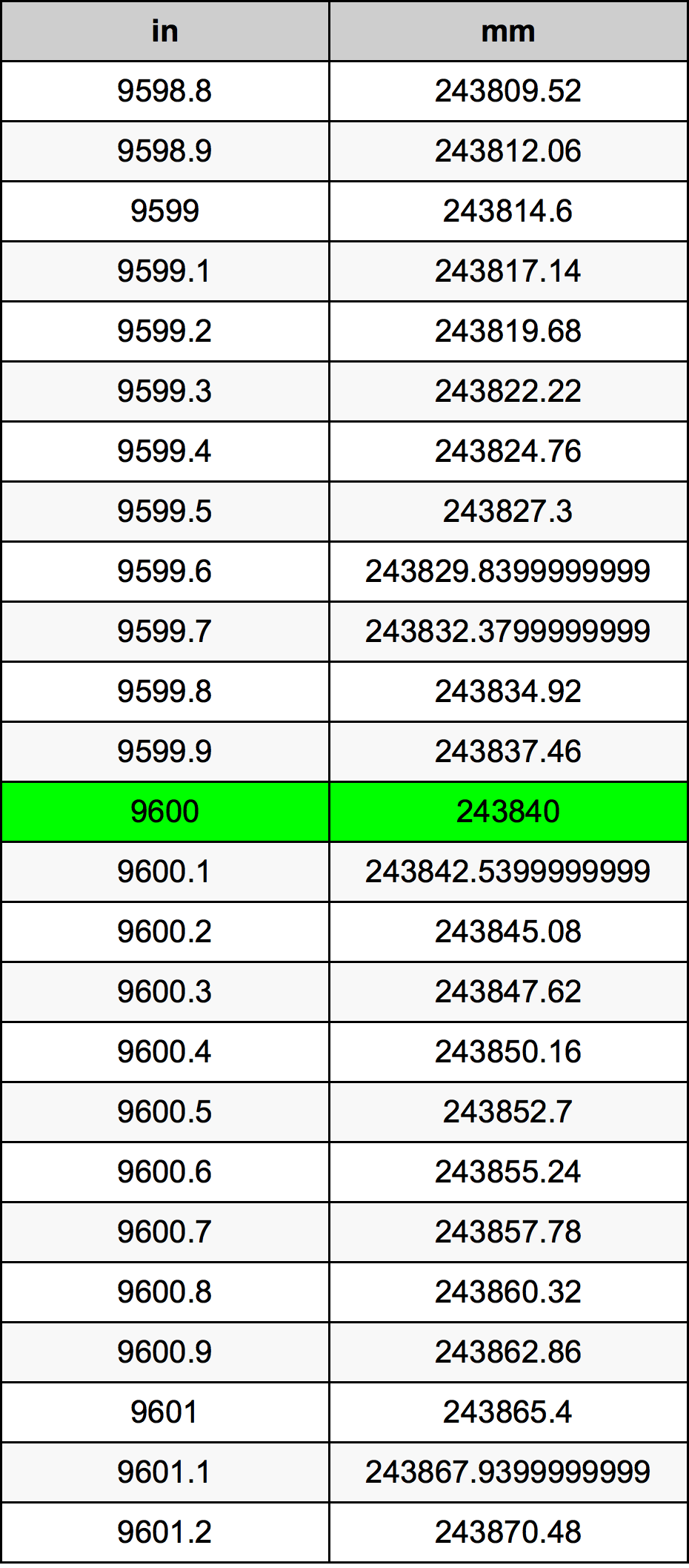 9600 بوصة جدول تحويل