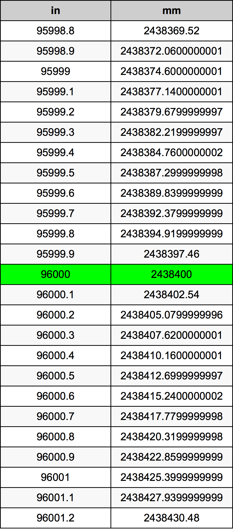 96000 Pollice tabella di conversione