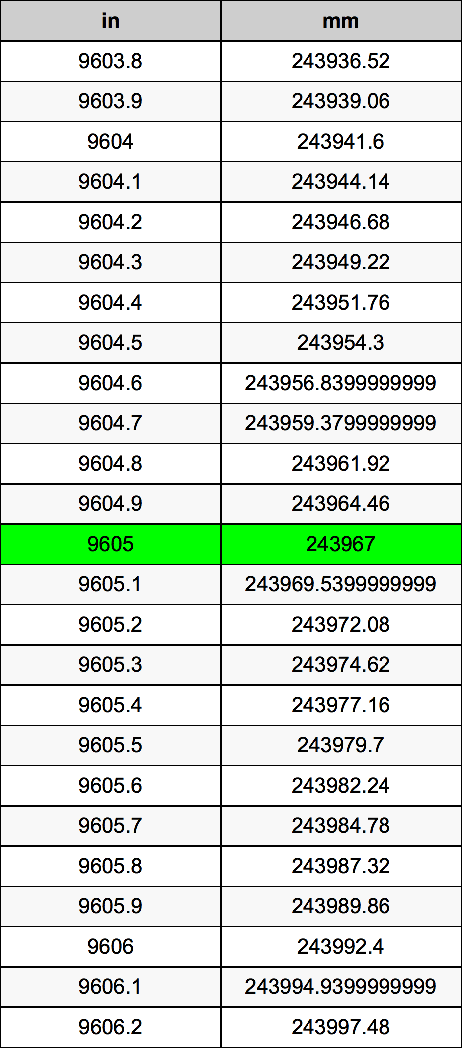 9605 Pollice tabella di conversione