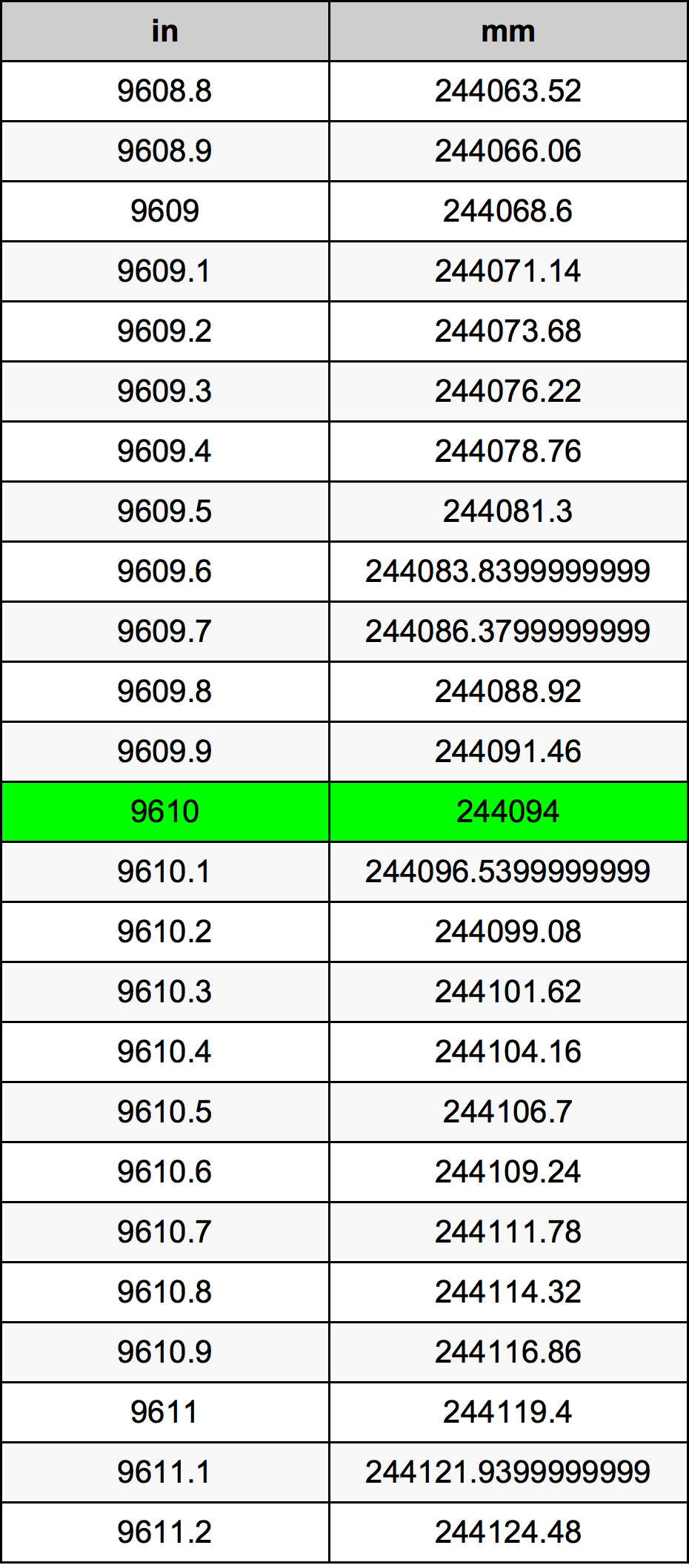 9610 Pollice tabella di conversione