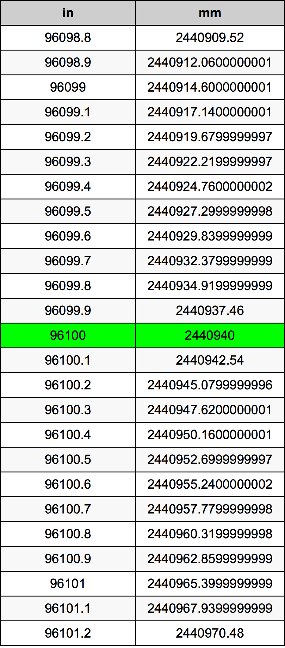 96100 Pulzier konverżjoni tabella