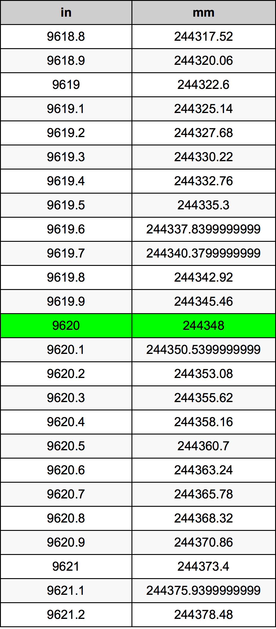 9620 Pulzier konverżjoni tabella