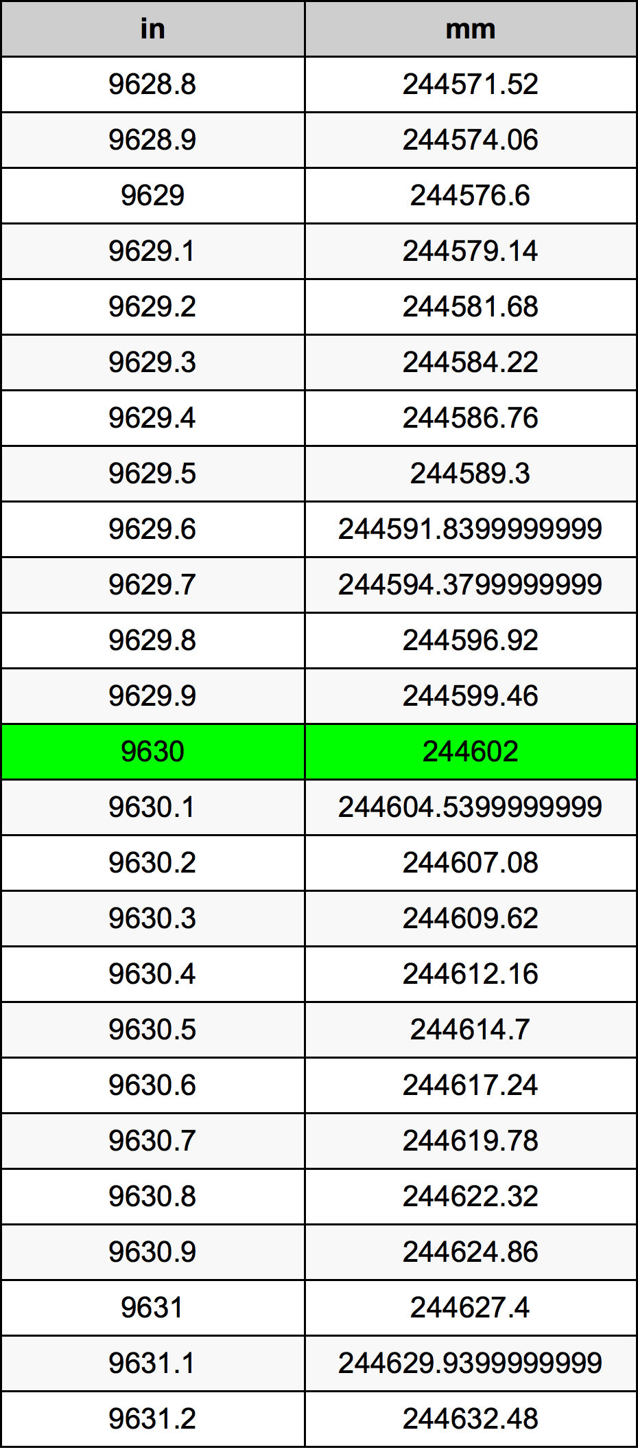 9630 Pulzier konverżjoni tabella