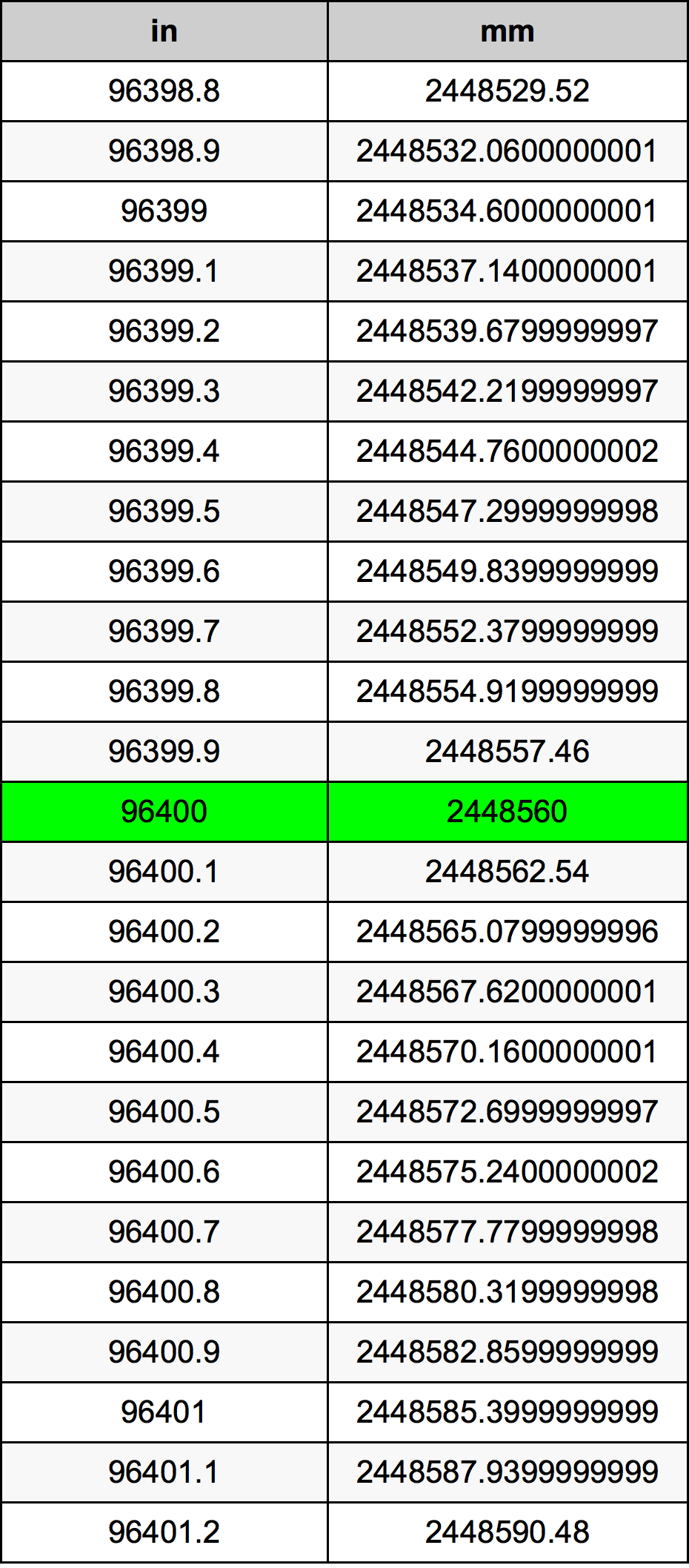 96400 Inç Table