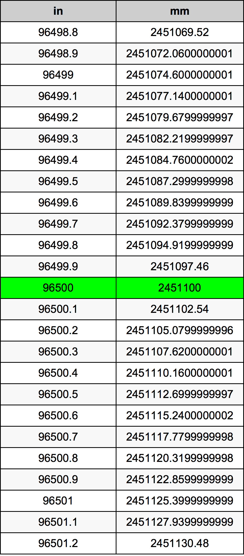 96500 Inç Table