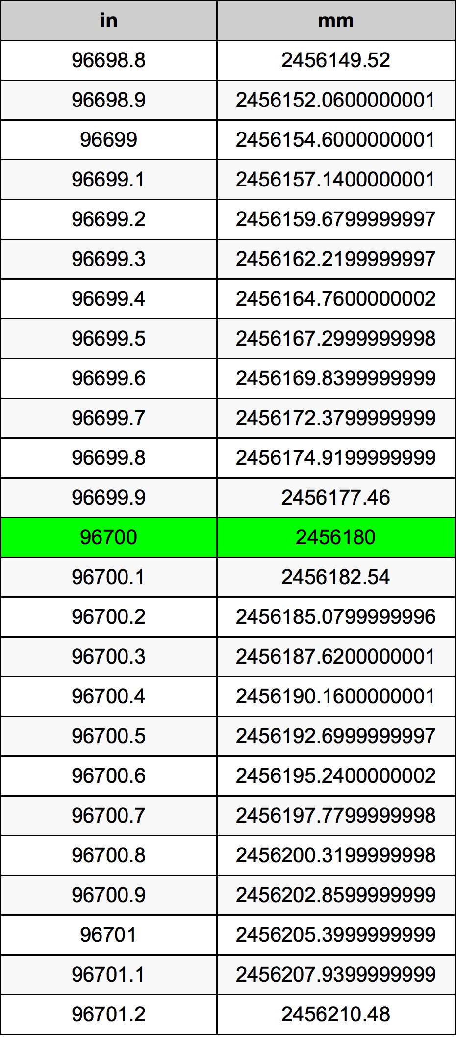 96700 Pulzier konverżjoni tabella