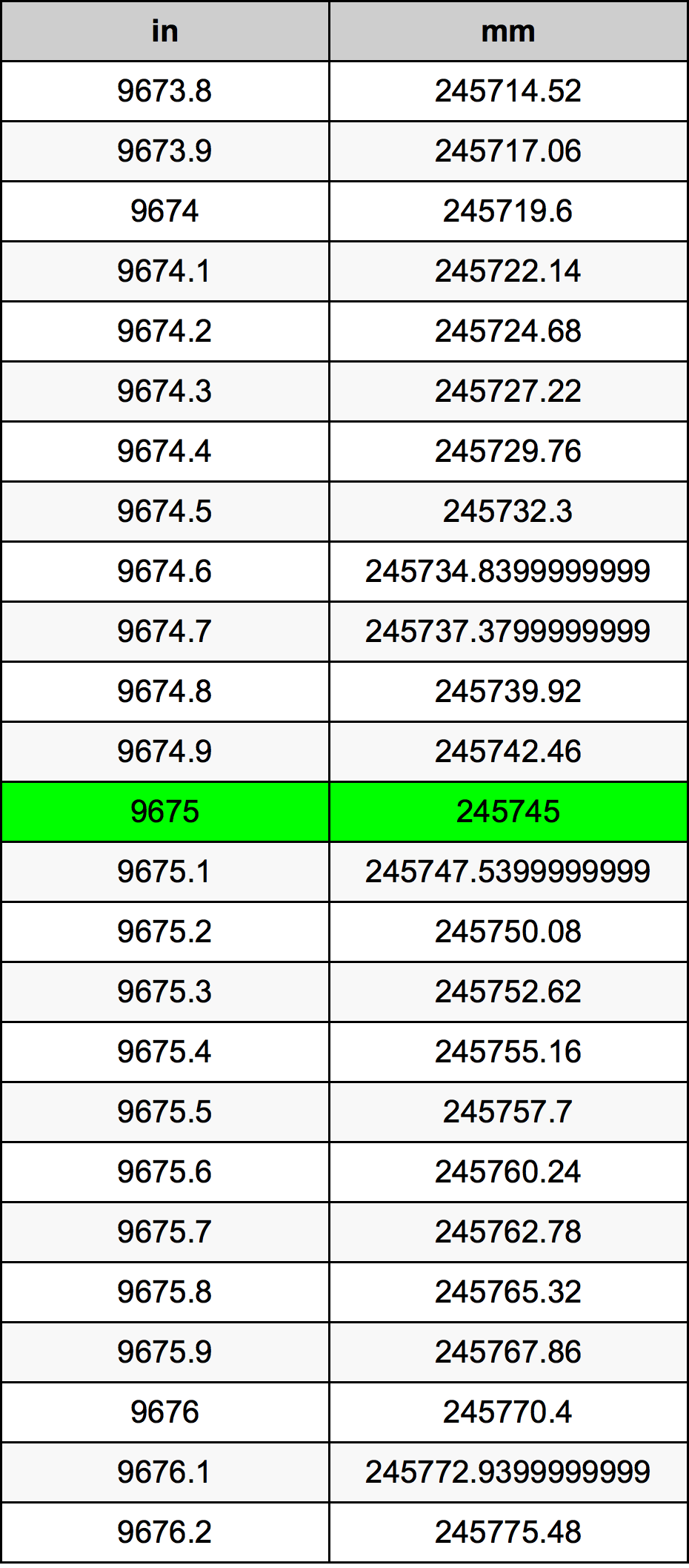 9675 Hüvelyk átszámítási táblázat