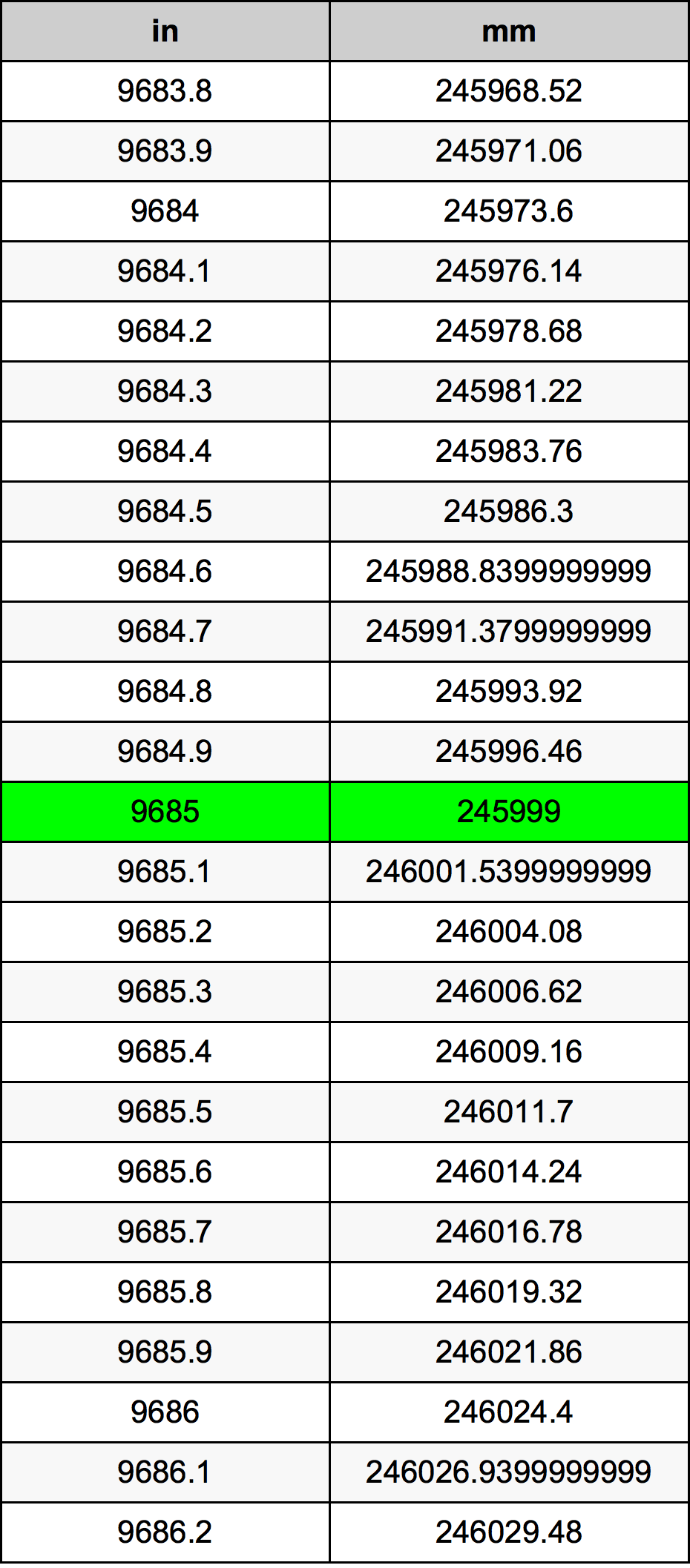 9685 Pulzier konverżjoni tabella