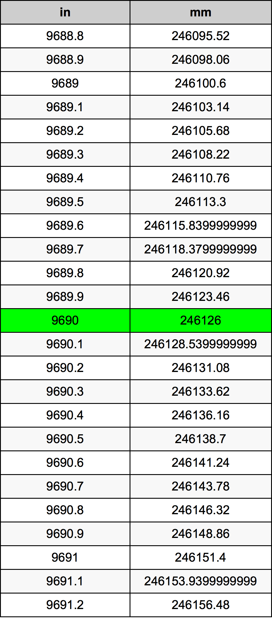 9690 Pollice tabella di conversione
