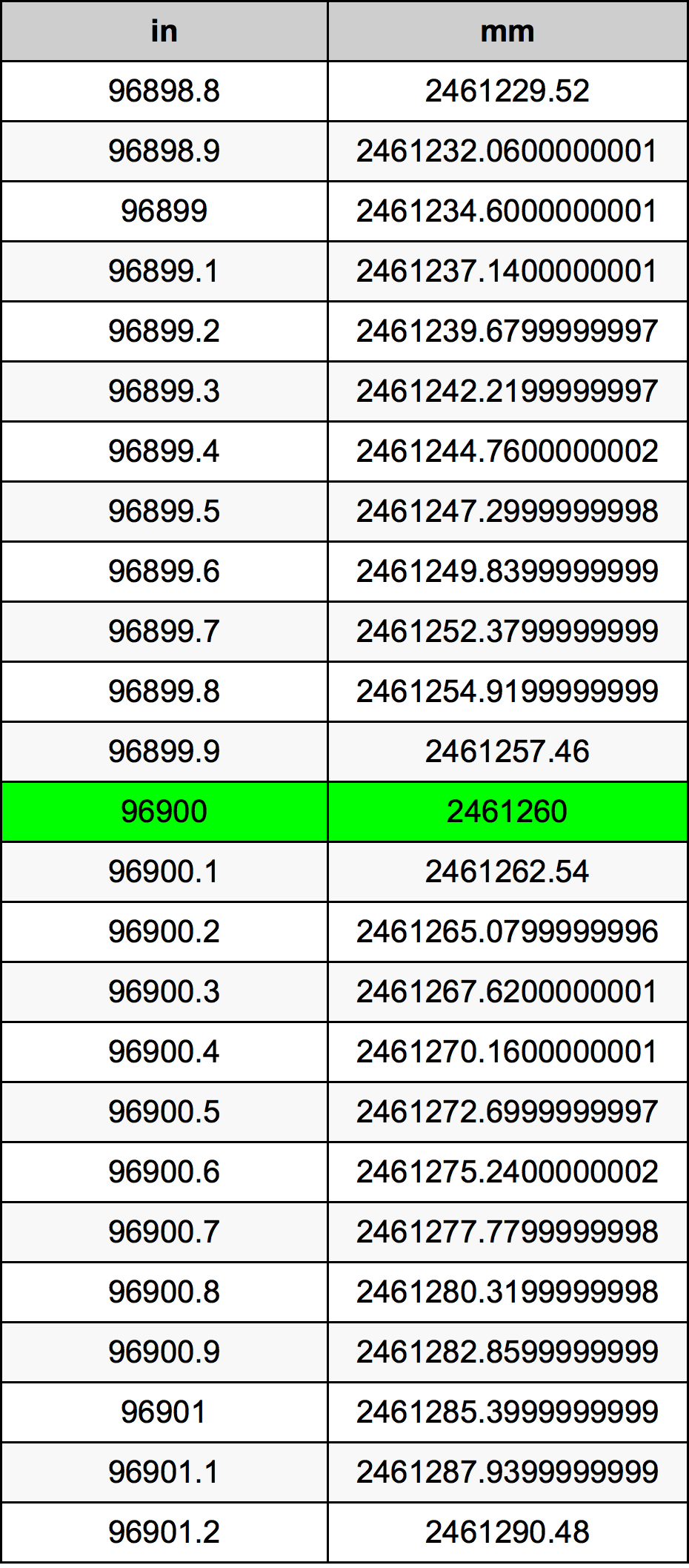 96900 Pulzier konverżjoni tabella