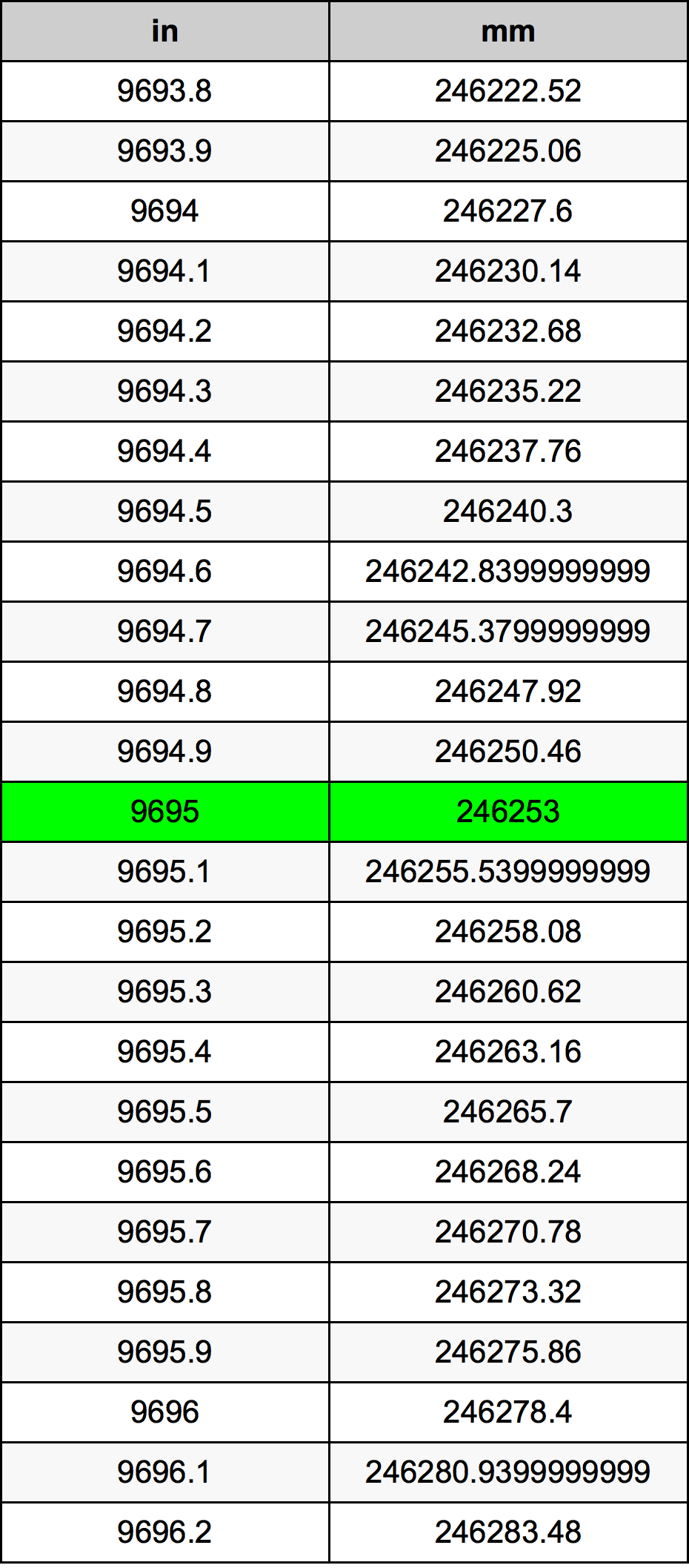 9695 Pollice tabella di conversione