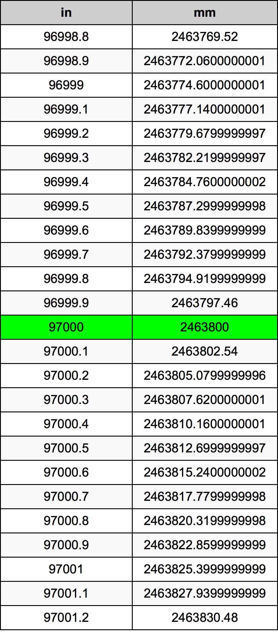 97000 Pulzier konverżjoni tabella