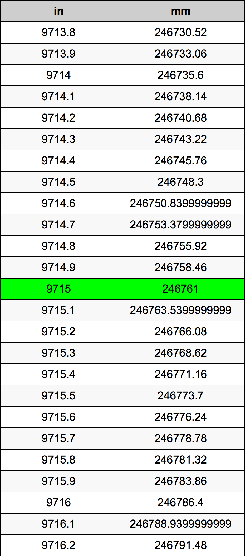 9715 Pulzier konverżjoni tabella