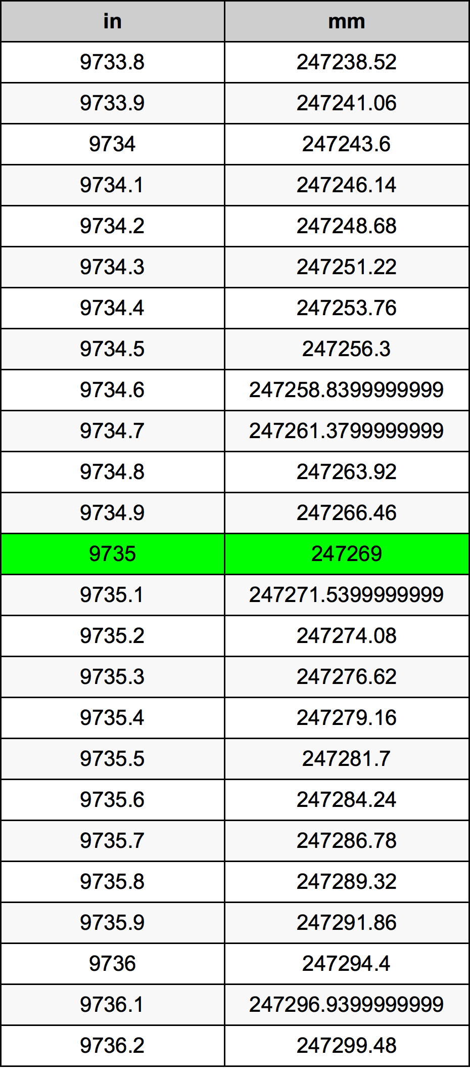 9735 Pulzier konverżjoni tabella