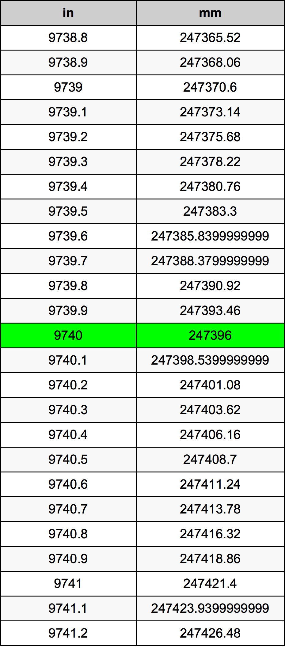 9740 Pulzier konverżjoni tabella