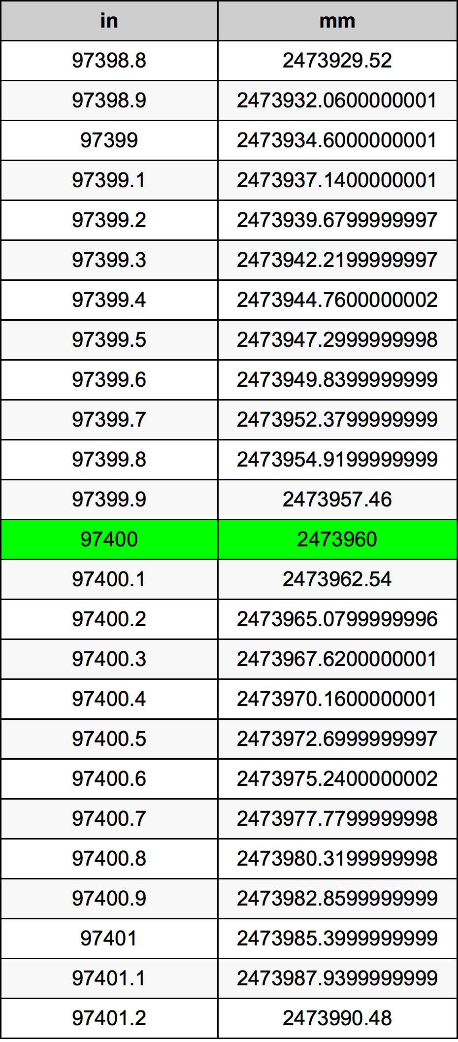 97400 Pulzier konverżjoni tabella