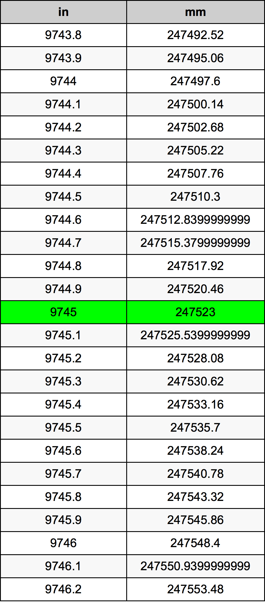 9745 Pollice tabella di conversione