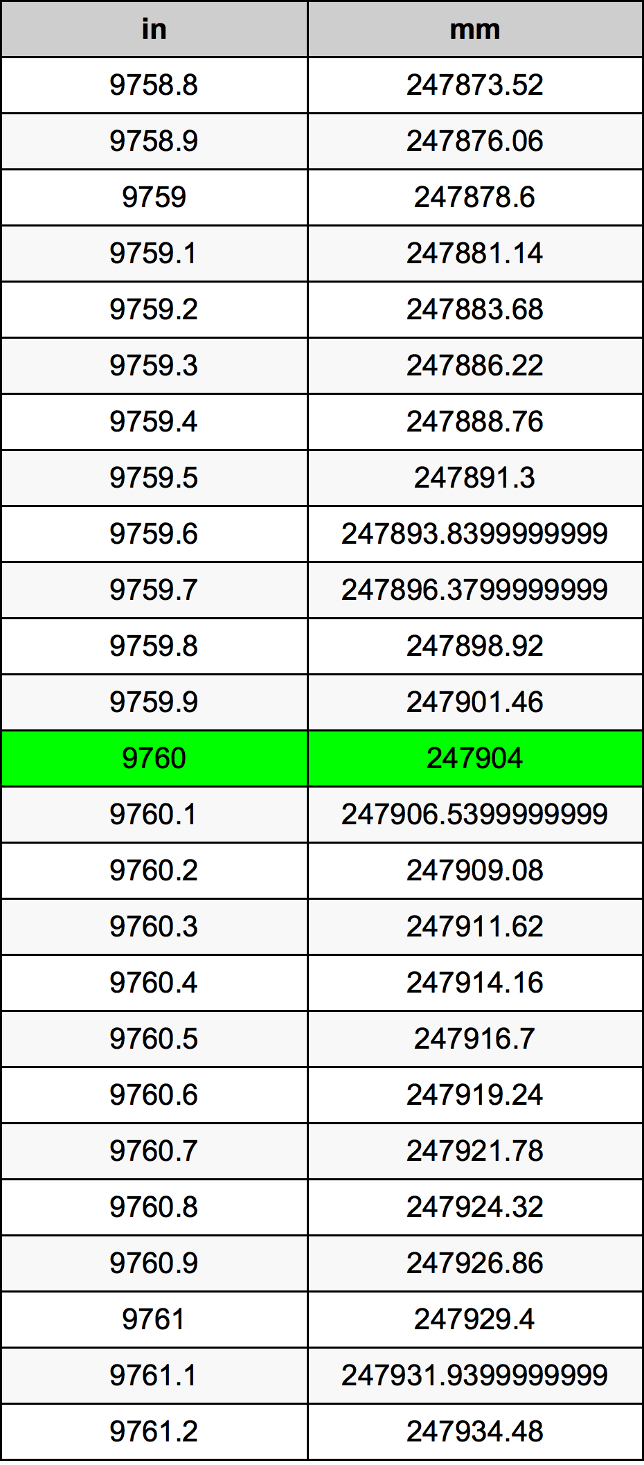9760 Hüvelyk átszámítási táblázat