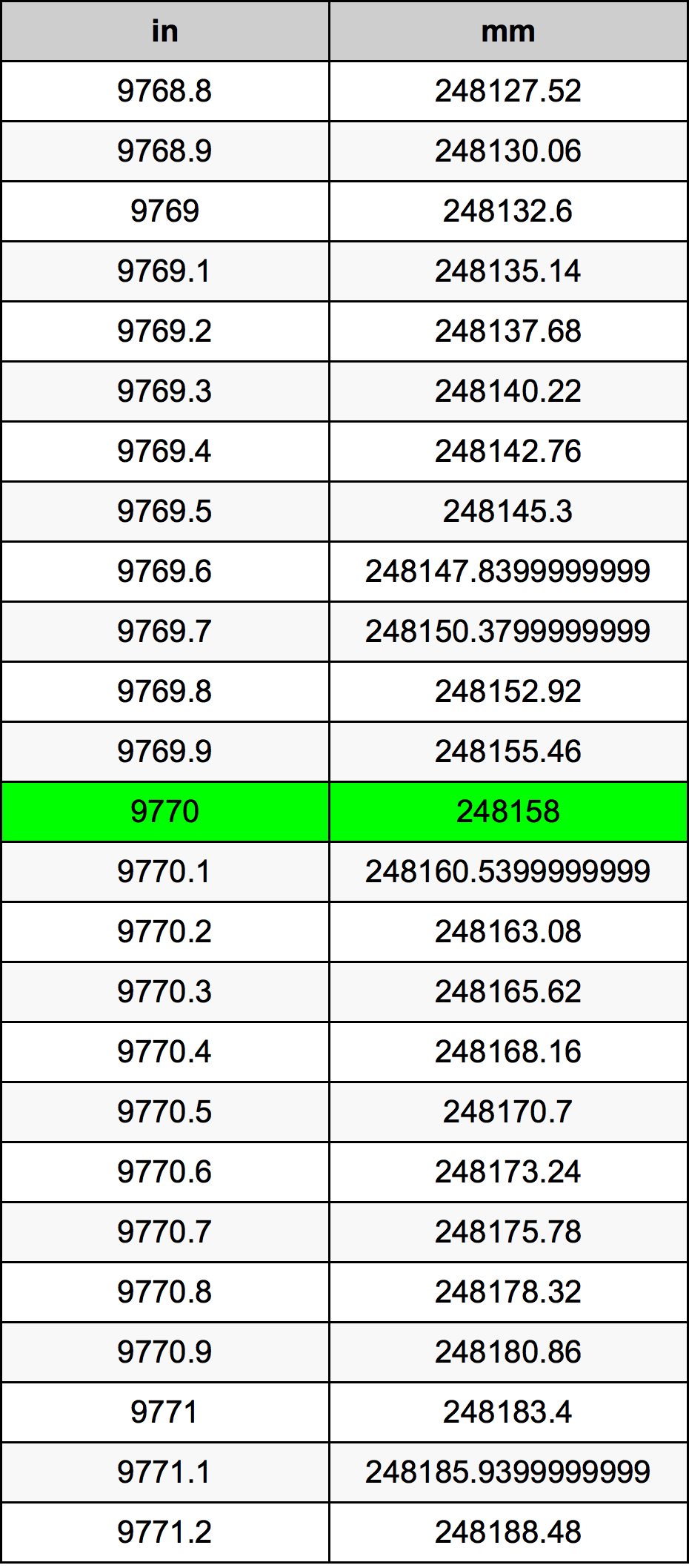 9770 Pollice tabella di conversione